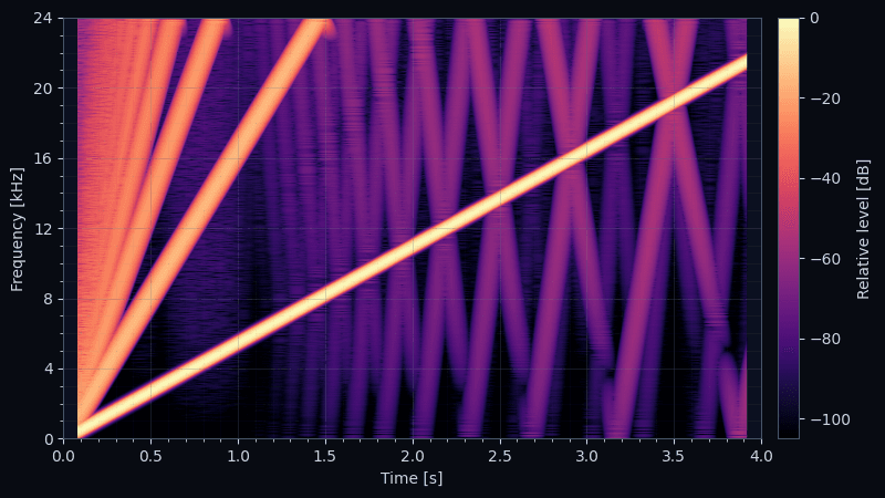 4x ADAA spectrogram