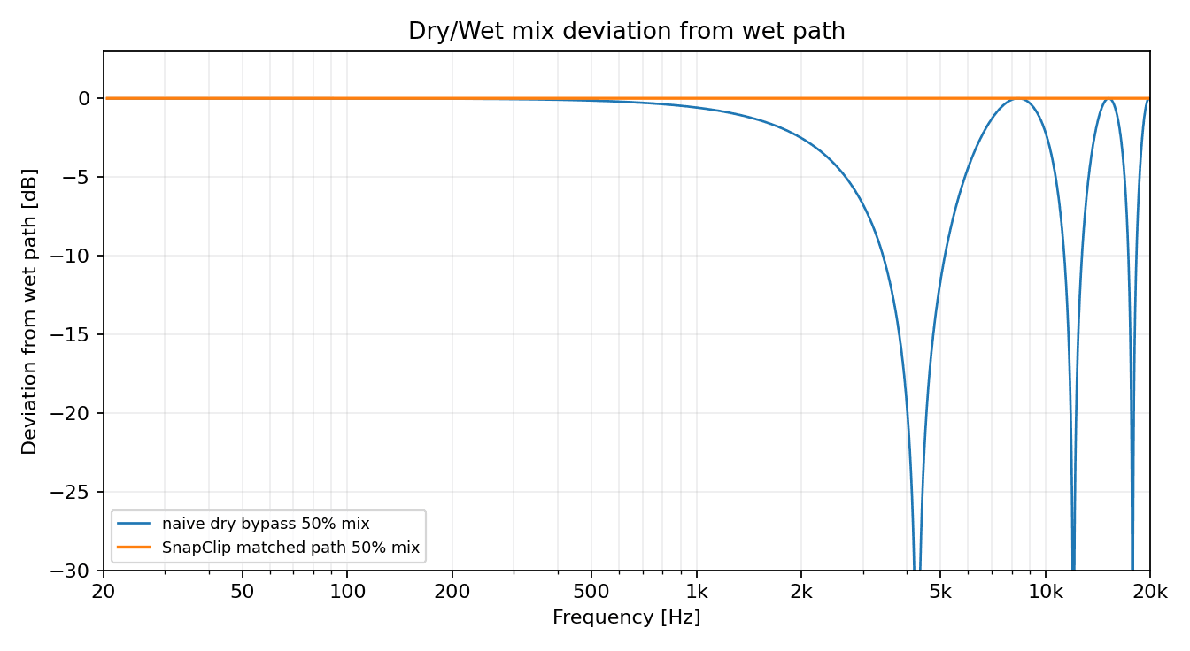 Dry Wet phase