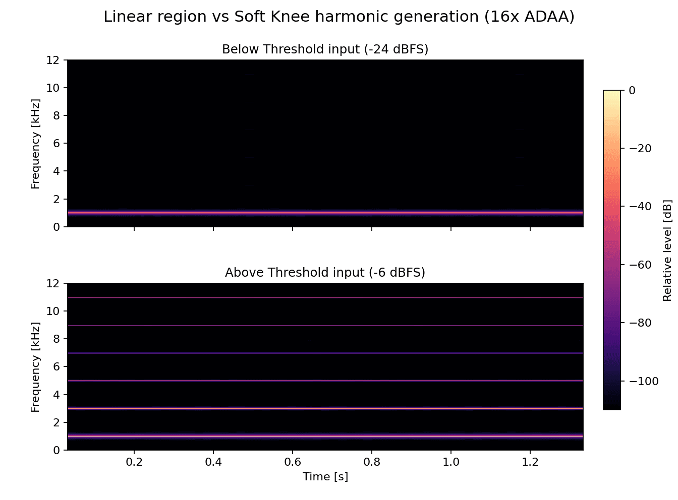 Linear region spectrum