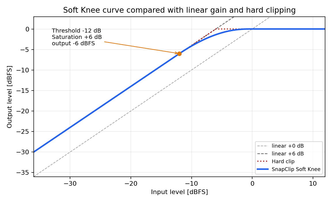 Soft Knee curve
